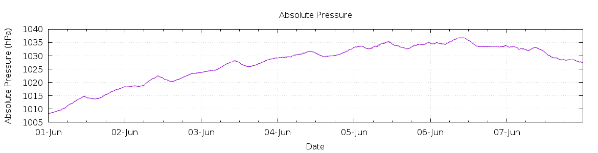 [7-day Pressure]