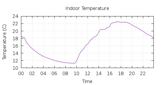 [1-day Indoor Temperature]