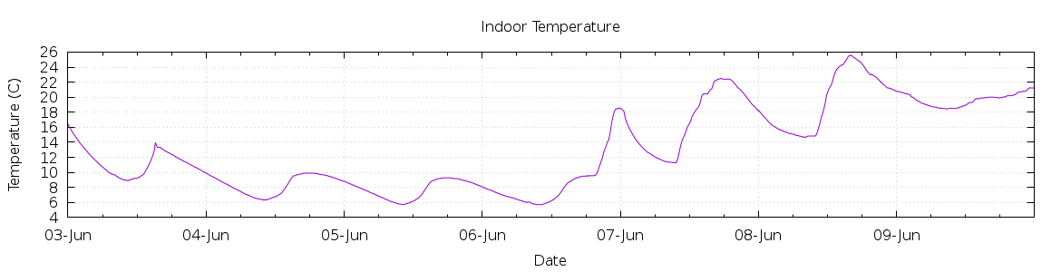 [7-day Indoor Temperature]