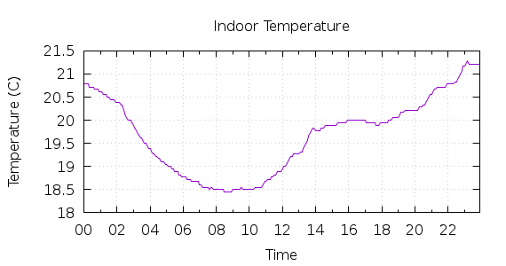 [1-day Indoor Temperature]