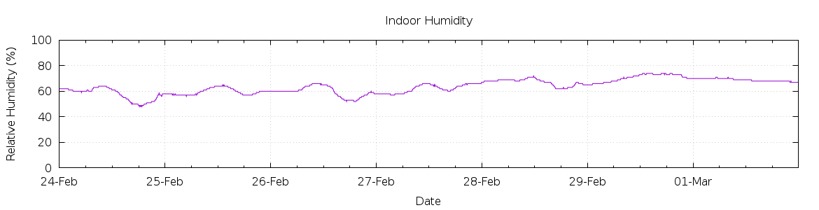 [7-day Humidity]