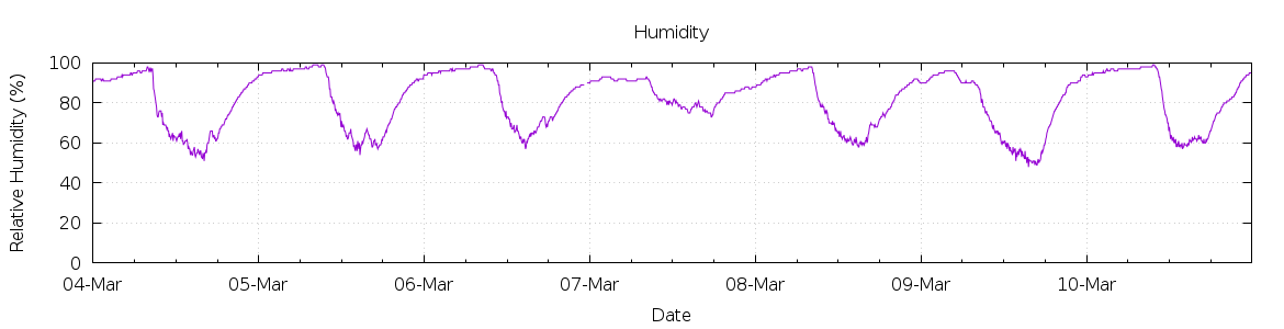 [7-day Humidity]