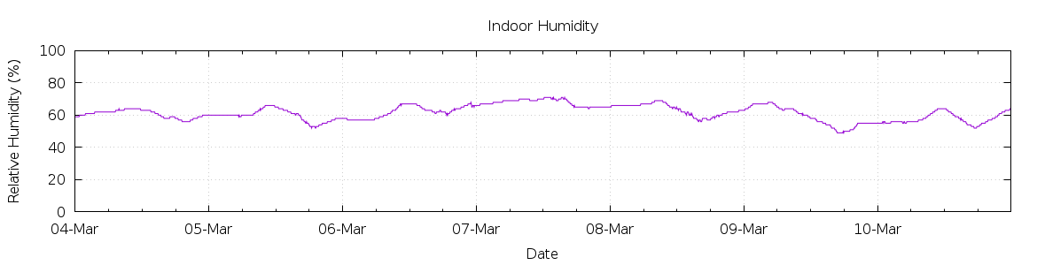 [7-day Humidity]