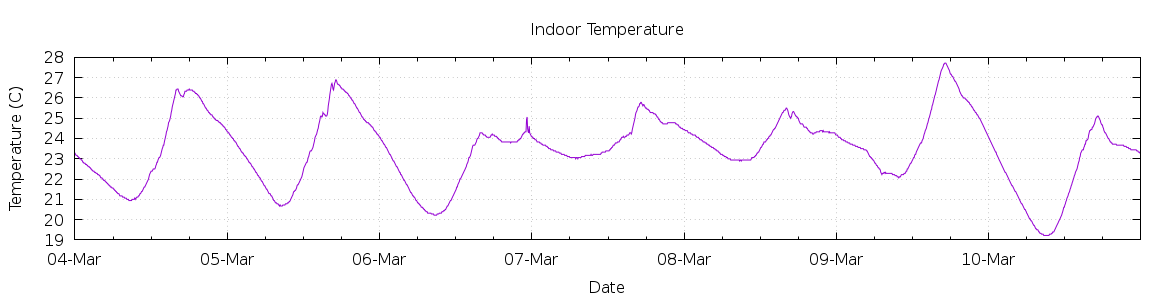 [7-day Indoor Temperature]