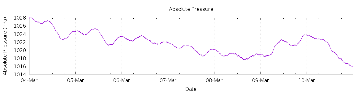 [7-day Pressure]