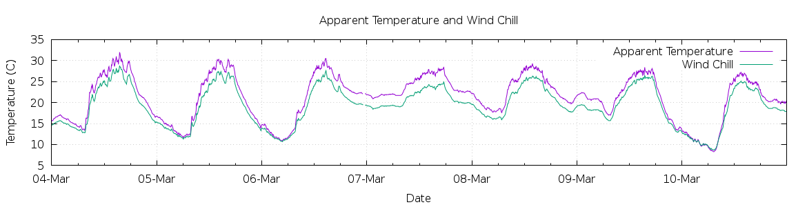 [7-day Apparent Temperature and Wind Chill]