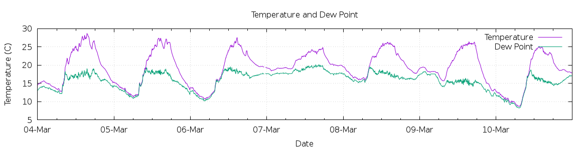 [7-day Temperature and Dew Point]