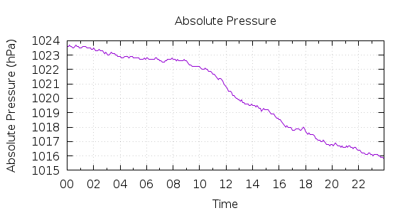 [1-day Pressure]