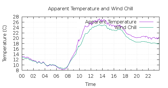 [1-day Apparent Temperature and Wind Chill]