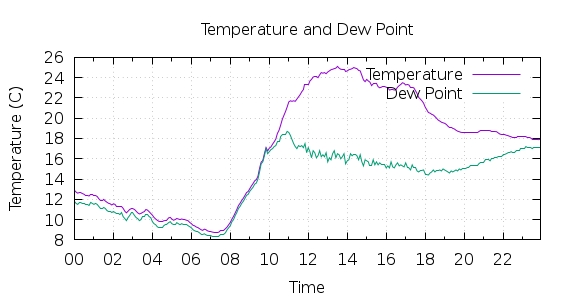 [1-day Temperature and Dew Point]