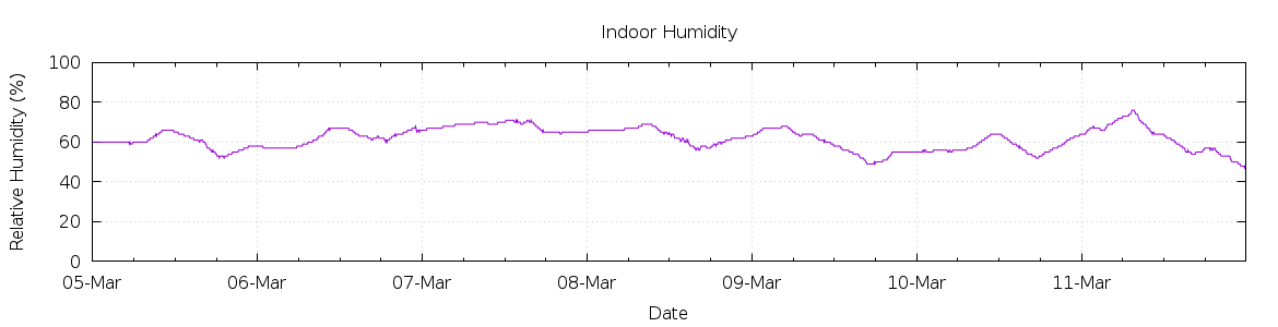 [7-day Humidity]