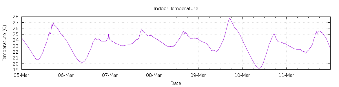 [7-day Indoor Temperature]