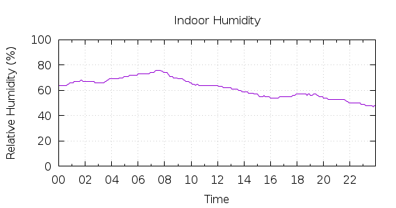 [1-day Humidity]