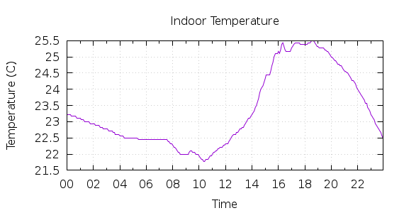 [1-day Indoor Temperature]