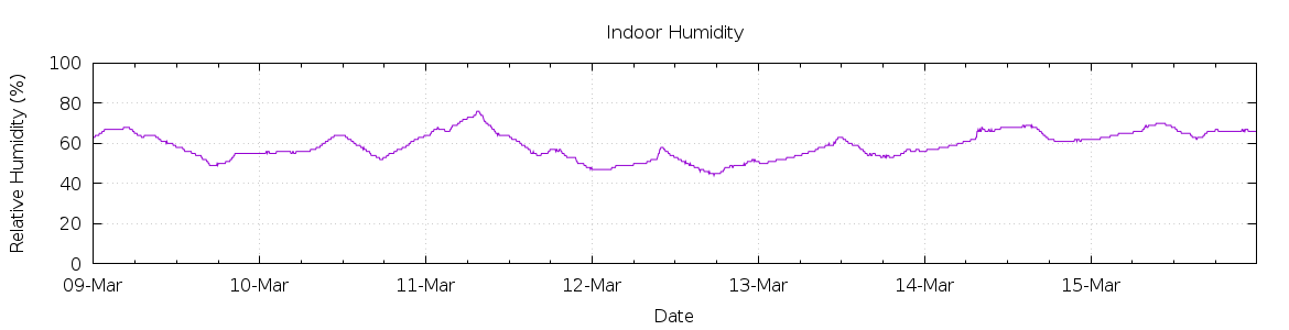 [7-day Humidity]