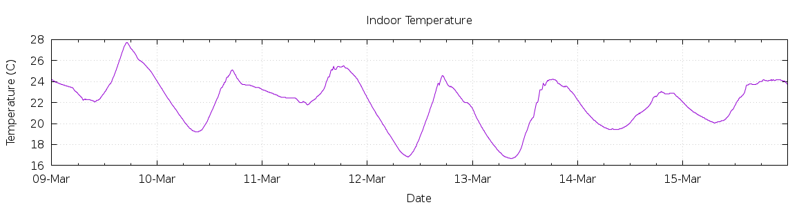 [7-day Indoor Temperature]