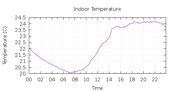 [1-day Indoor Temperature]