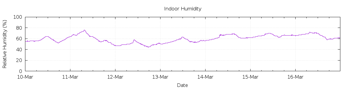 [7-day Humidity]