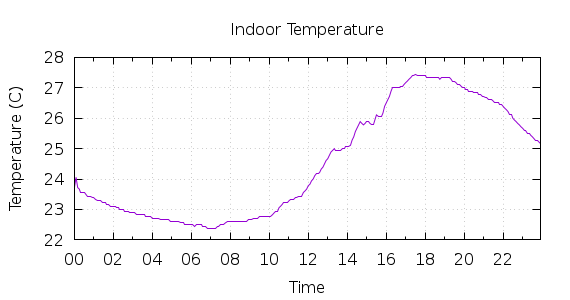 [1-day Indoor Temperature]