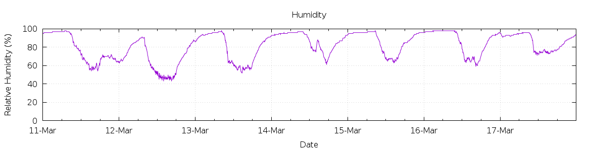 [7-day Humidity]