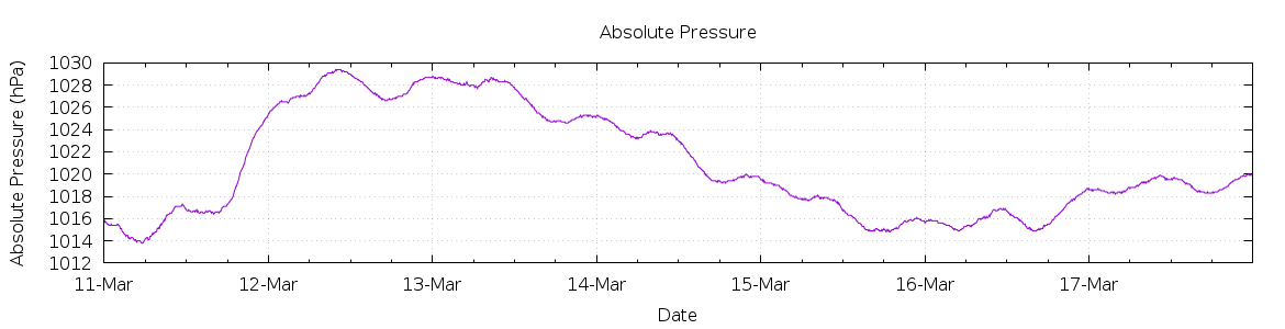 [7-day Pressure]