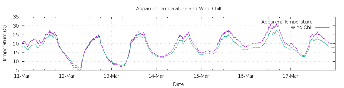 [7-day Apparent Temperature and Wind Chill]