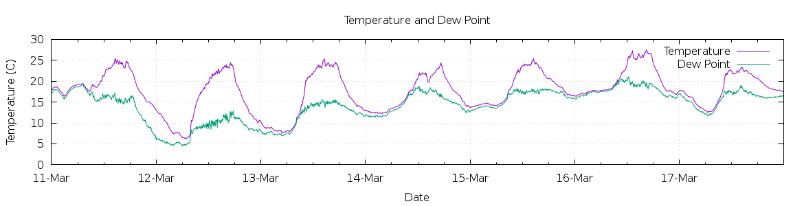 [7-day Temperature and Dew Point]