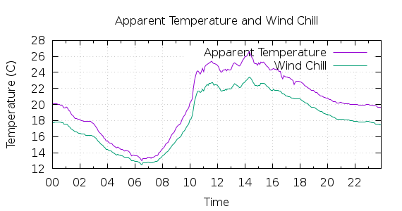 [1-day Apparent Temperature and Wind Chill]