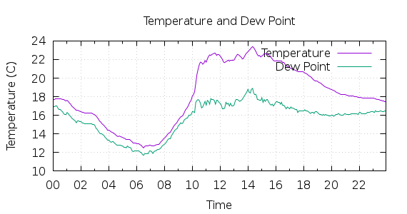 [1-day Temperature and Dew Point]