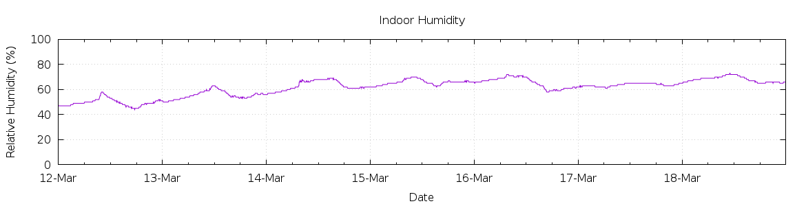 [7-day Humidity]