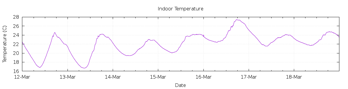 [7-day Indoor Temperature]