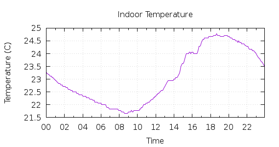 [1-day Indoor Temperature]