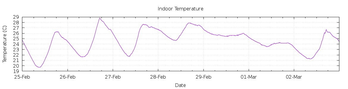 [7-day Indoor Temperature]