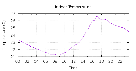 [1-day Indoor Temperature]