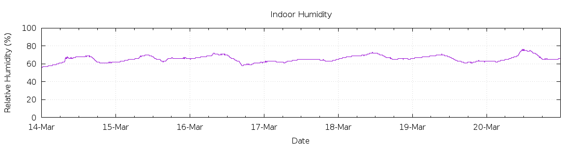 [7-day Humidity]