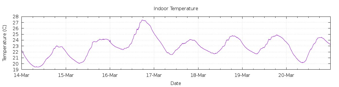 [7-day Indoor Temperature]