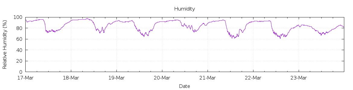 [7-day Humidity]