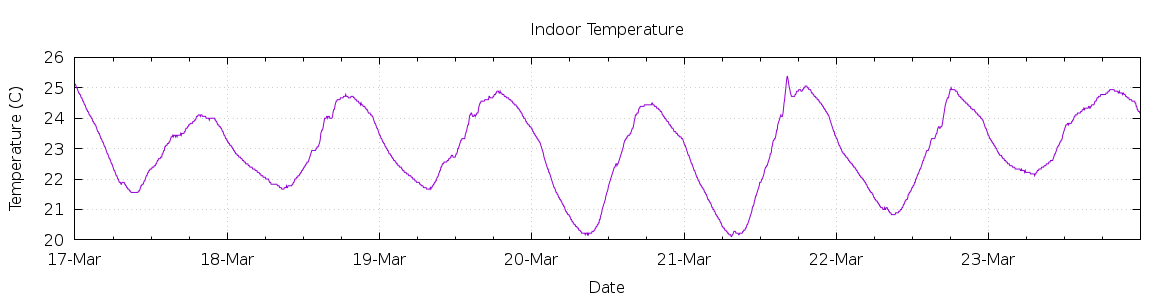 [7-day Indoor Temperature]