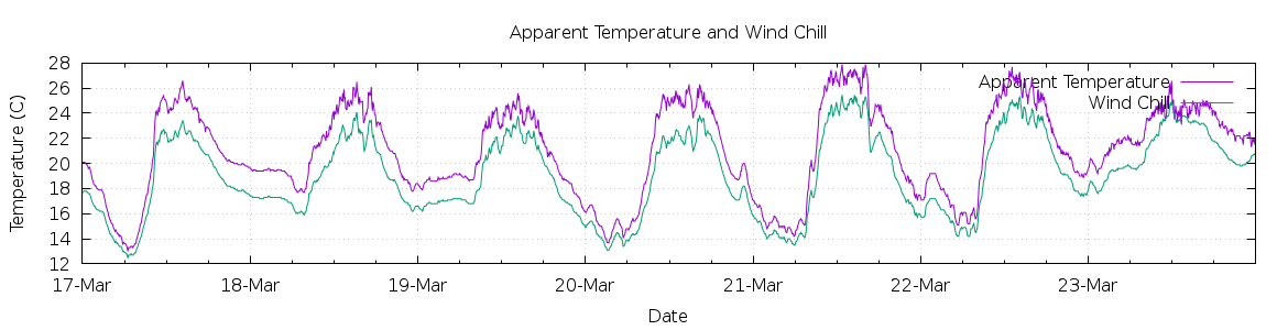 [7-day Apparent Temperature and Wind Chill]