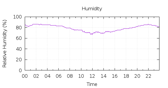 [1-day Humidity]