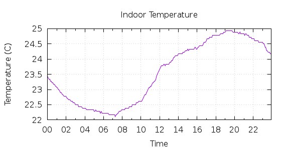 [1-day Indoor Temperature]