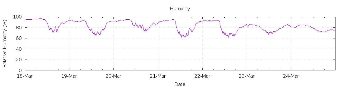 [7-day Humidity]