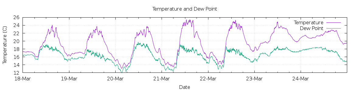 [7-day Temperature and Dew Point]