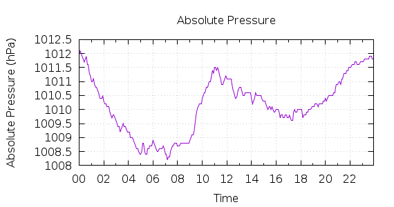 [1-day Pressure]