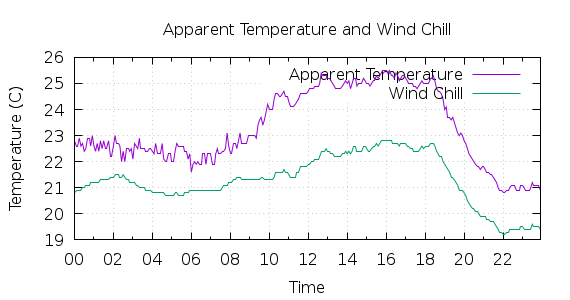 [1-day Apparent Temperature and Wind Chill]