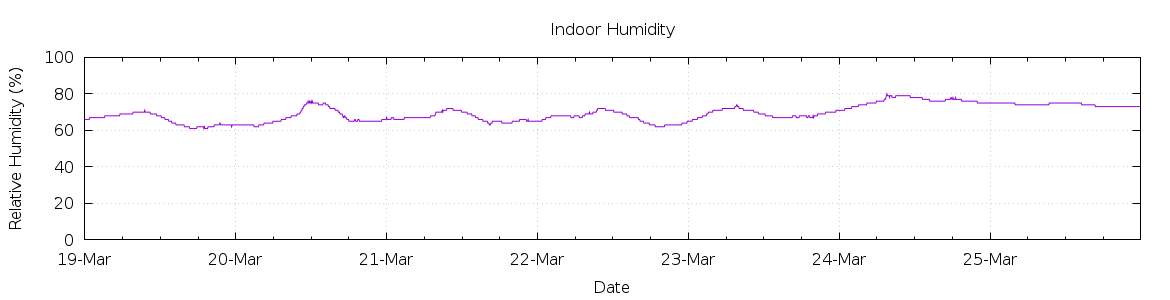 [7-day Humidity]