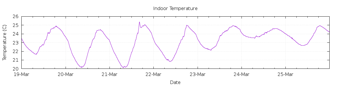 [7-day Indoor Temperature]