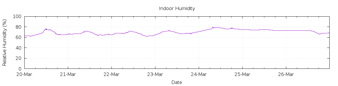 [7-day Humidity]