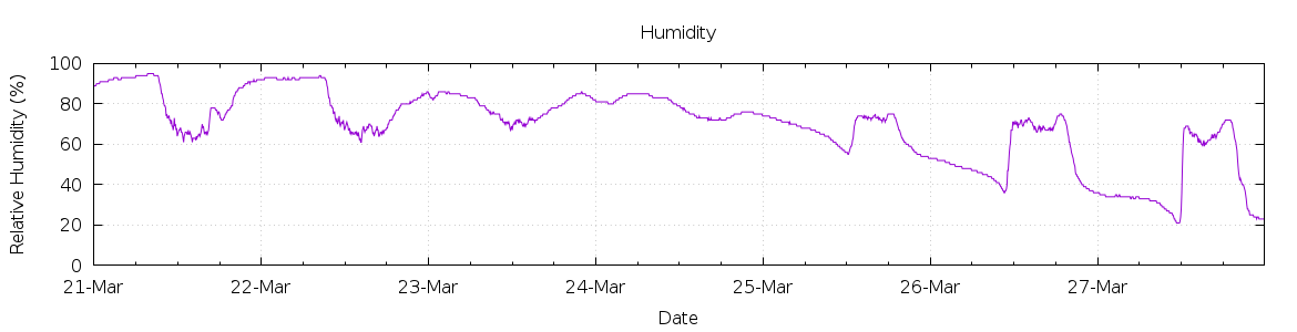 [7-day Humidity]