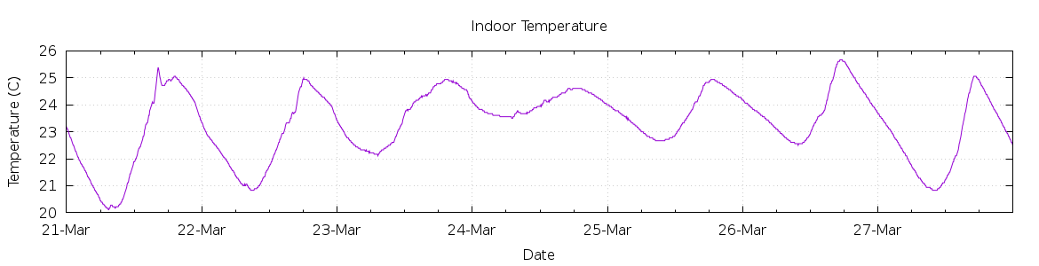 [7-day Indoor Temperature]